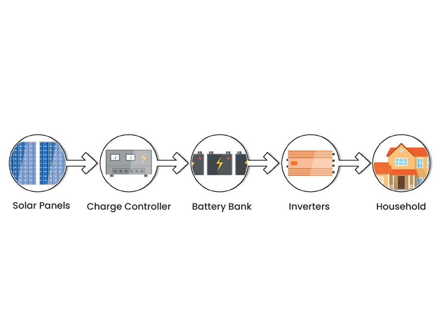 OFF GRID SOLAR SYSTEM