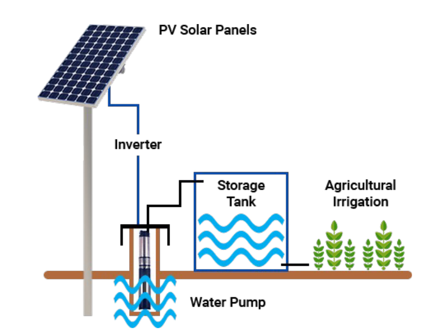 Solar Water Pumps